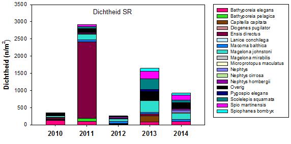 Figuur 5.19 Gemiddelde totale dichtheid van macrobenthos per jaar op de vooroever van Schiermonnikoog (2010 n = 60, 2011 n=16, 2012 n=60, 2013 n=36). Tabel 5.