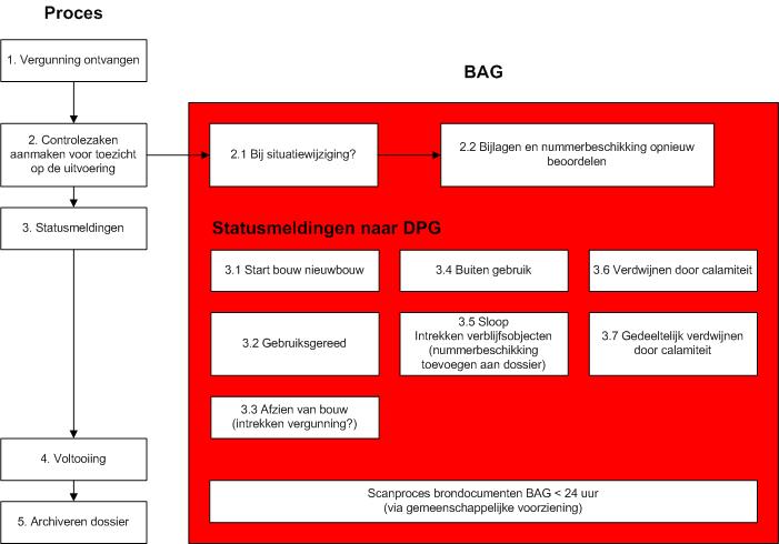 2. Het BAG-proces bij statusmeldingen (toezicht op de uitvoering) De statusmeldingen worden gemaakt door de toezichthouders/ handhavers.