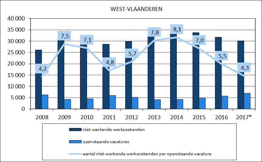 10 Indicator: aantal niet-werkende werkzoekenden per openstaande vacature 3 Figuur 8: Evolutie van