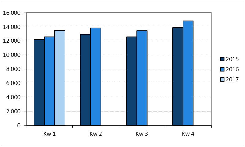 16 Indicator: omzet in de kleinhandel Figuur 13: Evolutie van de omzet (in miljoen euro) van de grote ondernemingen in de kleinhandel met zetel in West-Vlaanderen en het Vlaamse Gewest Kwartaal 1 -