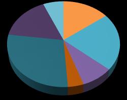 3; 41% Diagnose 45% Hoofd/H als Man Vrouw