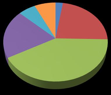 Totale populatie overall 7% 7% 2% 27% Alleen screening of intake 1-3beh 2% 4% 7%