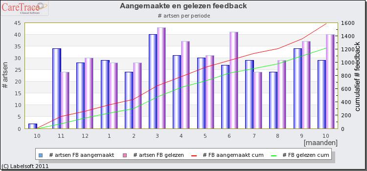 Tevens wordt het totaal aan aangemaakte feedback en gelezen feedback weergegeven. Deze grafieken worden weergegeven op de datum waarop de feedback is aangemaakt of gelezen.