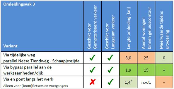Via een pont langs het werk (langzaam verkeer): voor langzaam verkeer het kortst, maar is onvoldoende toegankelijk qua dienstregeling en capaciteit.