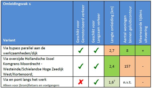 Via overzijde Hollandsche IJssel: Een aansluiting met een brug tussen Westeinde/Schielandse Hoge Zeedijk West/Kortenoord is een geschikte mogelijkheid, de capaciteit van deze weg is voldoende.