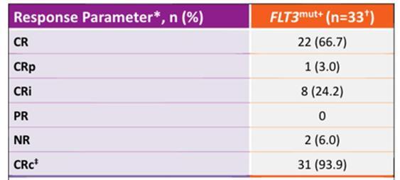 FLT3: gilteritinib with intensive therapy upfront Pratz et al, ASH