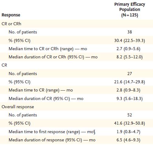 Ivosidenib in midh1 R/R AML