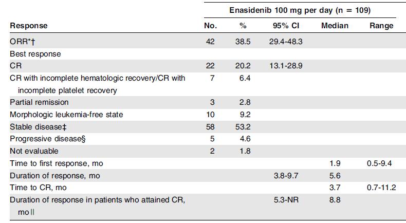 Enasidenib monotherapie in midh2 R/R AML: fase 1/2