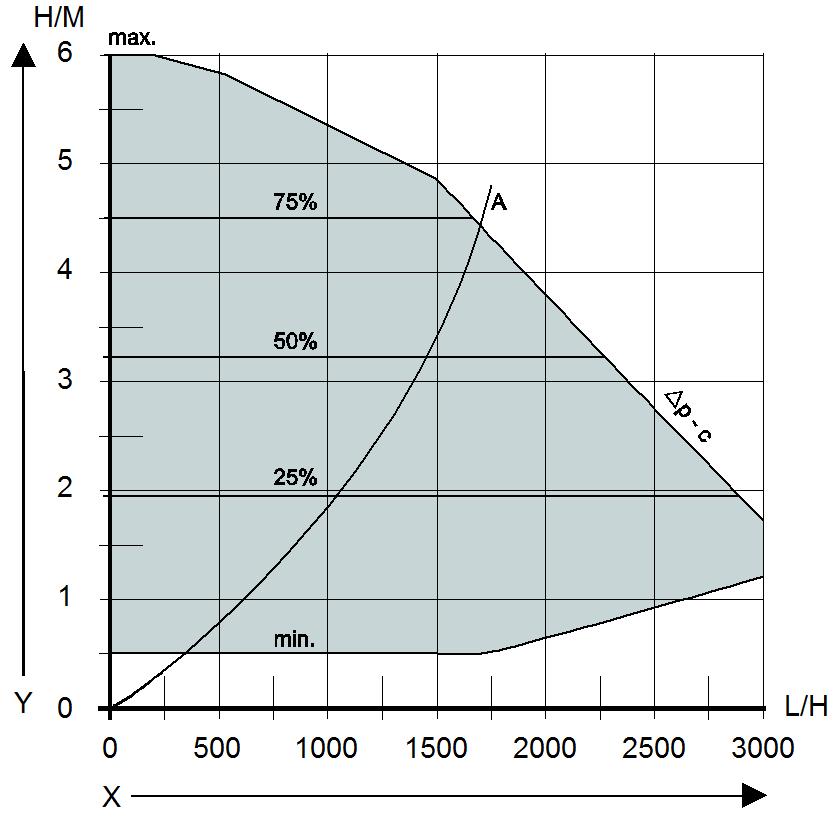 Deze tabel geeft de relatie weer tussen het toerental van de ventilator en het toestelvermogen. Gewenst CV vermogen (in kw (ca.