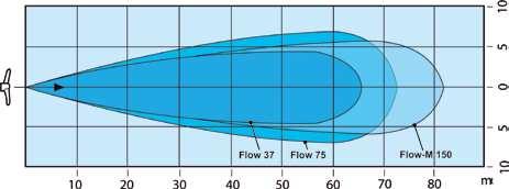 Water vitaliseren Flow mixers Flow propellermixers zorgen voor doorstroming en mixen van de waterlagen bij stilstaand water in grachten, vijvers, meren en opslagbassins.