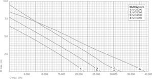 MultiSystem M en MP vijverpompen Beresterke pompen met groot toepassingsbereik voor filtersystemen, watervallen, beeklopen en fonteinen.