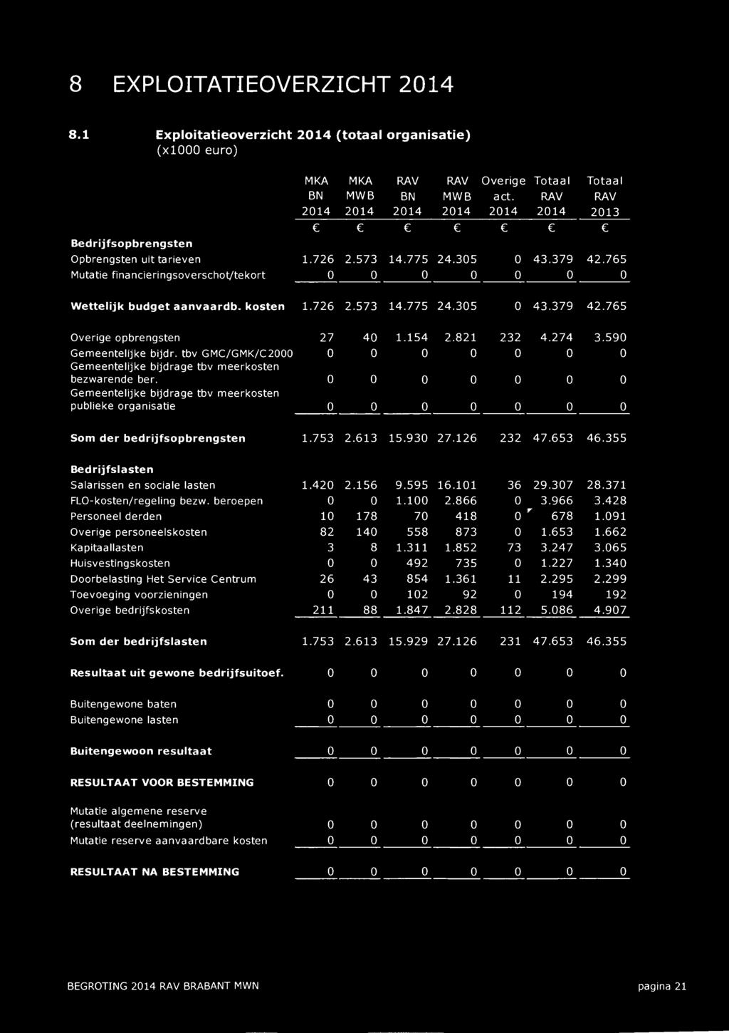 kosten 1.726 2.573 14.775 24.305 0 43.379 42.765 Overige opbrengsten 27 40 1.154 2.821 232 4.274 3.590 Gemeentelijke bijdr.