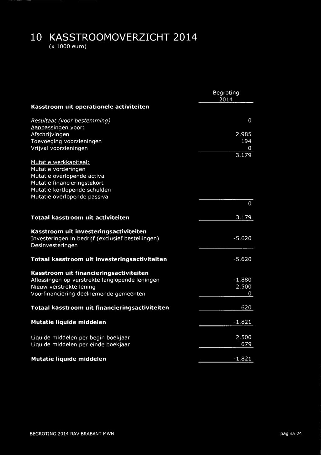 investeringsactiviteiten Investeringen in bedrijf (exclusief bestellingen) Desinvesteringen Totaal kasstroom uit investeringsactiviteiten Kasstroom uit financieringsactiviteiten Aflossingen op