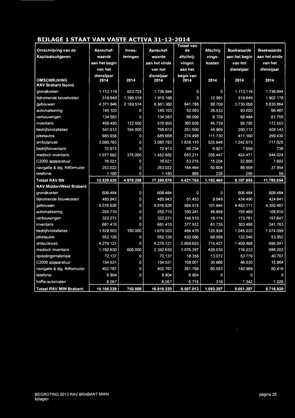 2014 2014 - - RAV Brabant Noord grondkosten 1.113.119 623.725 1.736.844 0 0 1.113.119 1.736.844 bijkomende bouwkosten 519.649 1.395.519 1.915.168 0 12.991 519.649 1.902.178 gebouwen 4.371.846 2.189.