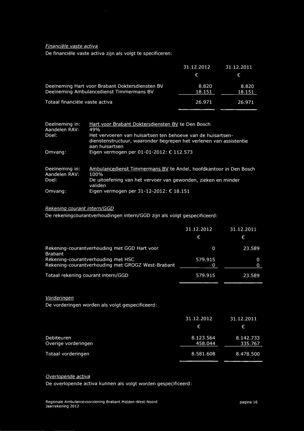 971 Deelneming in: Aandelen RAV: Doel: Omvang: Hart voor Brabant Doktersdiensten BV te Den Bosch 49% Het vervoeren van huisartsen ten behoeve van de huisartsendienstenstructuur, waaronder begrepen