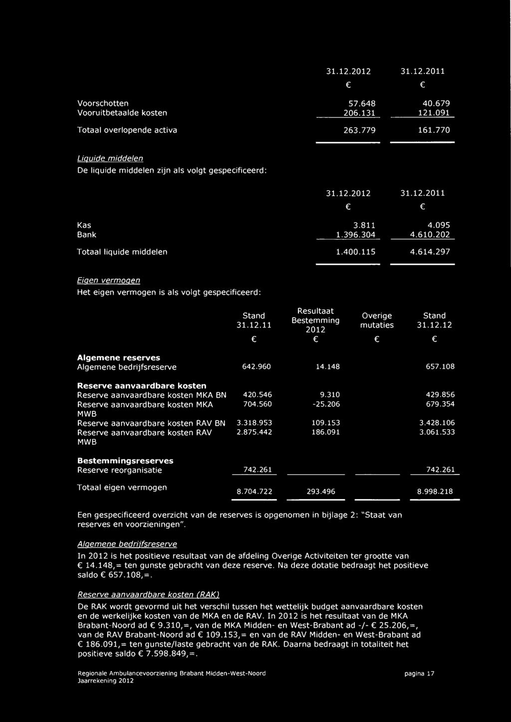 297 Eiqen vermoqen Het eigen vermogen is als volgt gespecificeerd: Stand 31.12.11 Algemene reserves Algemene bedrijfsreserve 642.960 Reserve aanvaardbare kosten Reserve aanvaardbare kosten MKA BN 420.