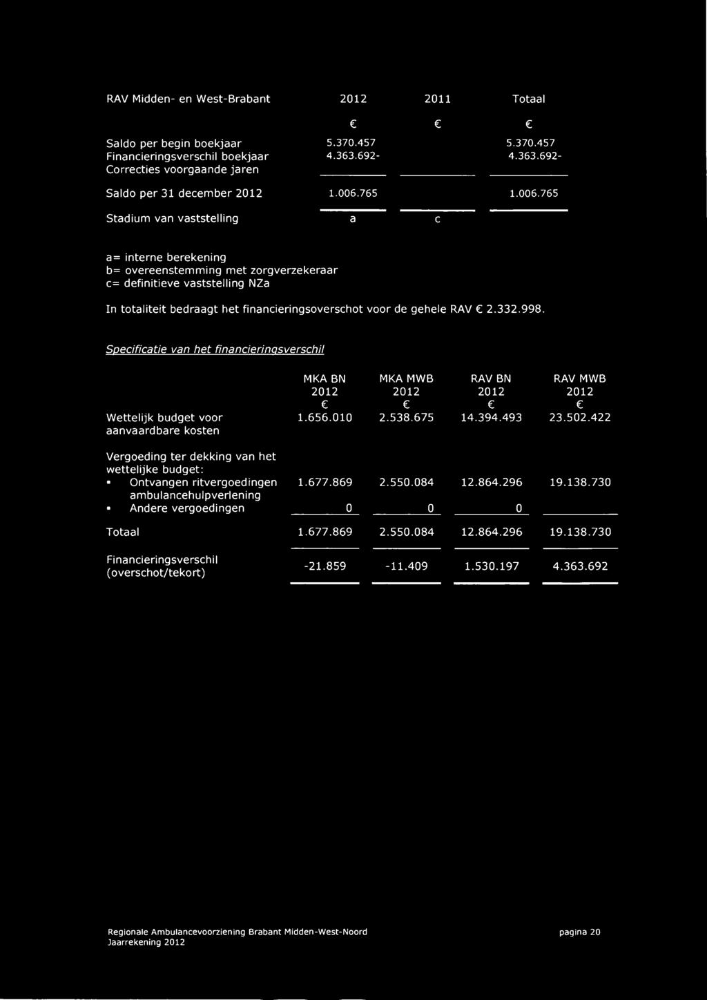 gehele RAV 2.332.998. Specificatie van het financierinqsverschil Wettelijk budget voor aanvaardbare kosten MKA BN 2012 ( 1.656.010 MKA MWB 2012 c 2.538.675 RAV BN 2012 e 14.394.493 RAV MWB 2012 ( 23.