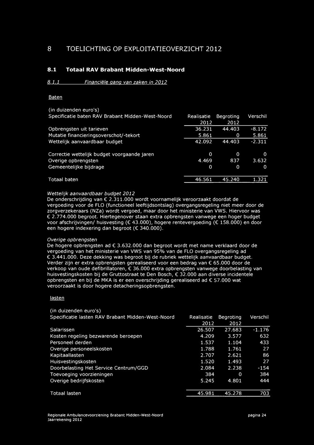 Mutatie fi nancieri ngsoverschot/ -tekort Wettelijk aanvaardbaar budget Correctie wettelijk budget voorgaande jaren Overige opbrengsten Gemeentelijke bijdrage 2012 2012 36.231 44.403 5.861 0 42.