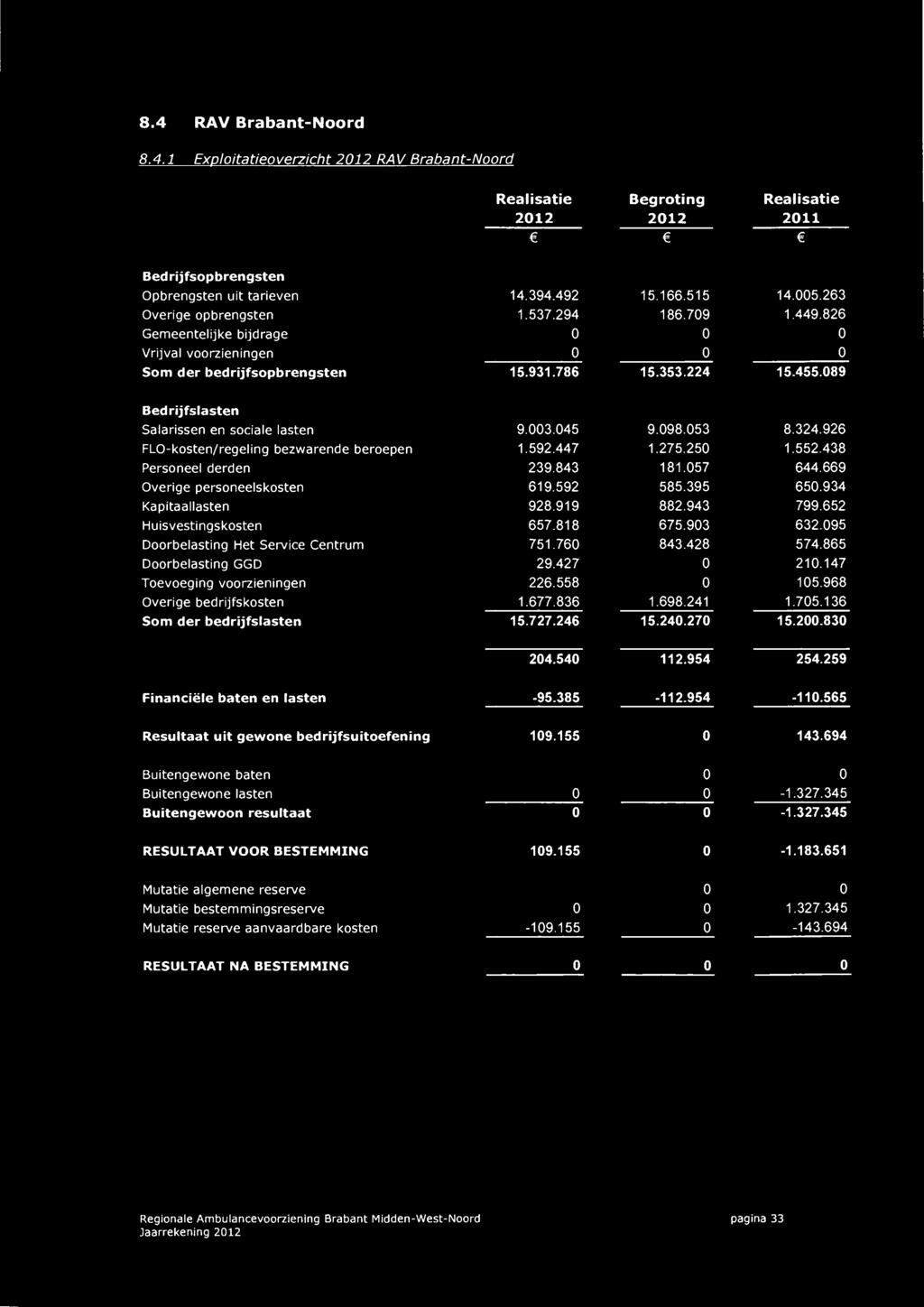 089 Bedrijfslasten Salarissen en sociale lasten 9.003.045 9.098.053 8.324.926 FLO-kosten/regeling bezwarende beroepen 1.592.447 1.275.250 1.552.438 Personeel derden 239.843 181.057 644.