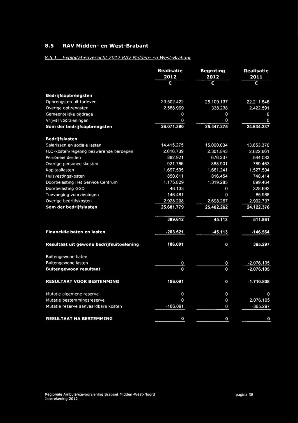 8.5 RAV Midden- en West-Brabant 8.5.1 Exploitatieoverzicht 2012 RAV Midden- en West-Brabant Realisatie Begroting Realisatie 2012 2012 2011 Bedrijfsopbrengsten Opbrengsten uit tarieven 23.502.422 25.