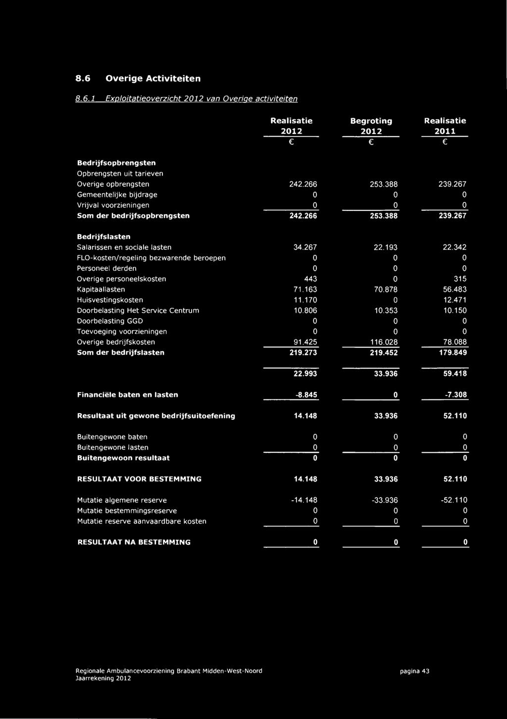 342 FLO-kosten/regeling bezwarende beroepen 0 0 0 Personeel derden 0 0 0 Overige personeelskosten 443 0 315 Kapitaallasten 71.163 70.878 56.483 Huisvesti ngskosten 11.170 0 12.