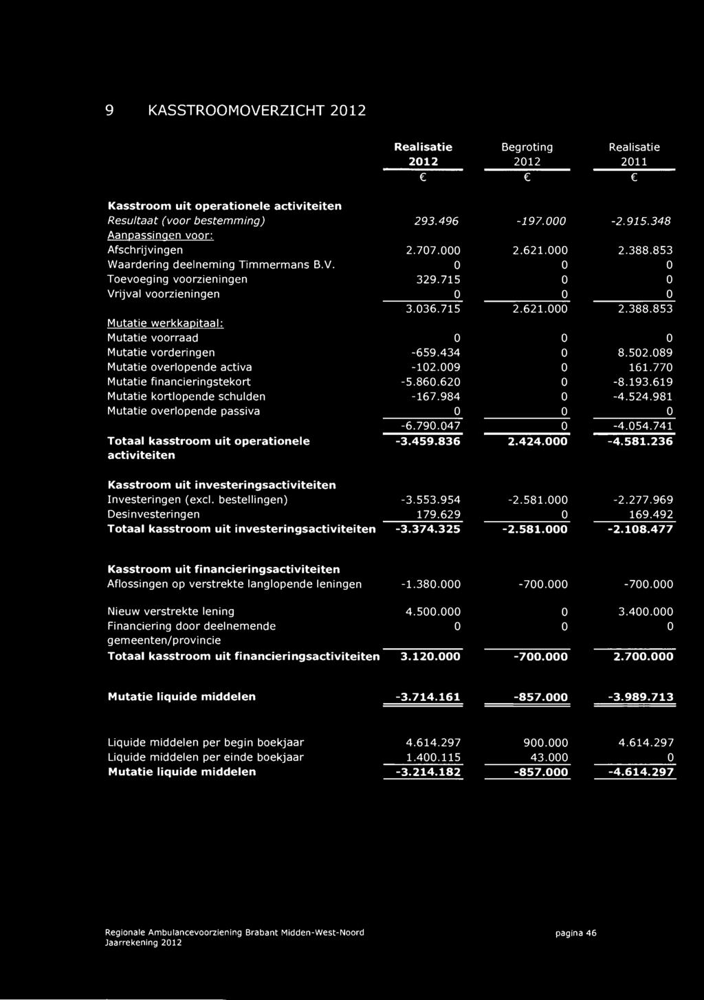 434 0 8.502.089 Mutatie overlopende activa -102.009 0 161.770 Mutatie financieringstekort -5.860.620 0-8.193.619 Mutatie kortlopende schulden -167.984 0-4.524.981 Mutatie overlopende passiva 0 0 0-6.