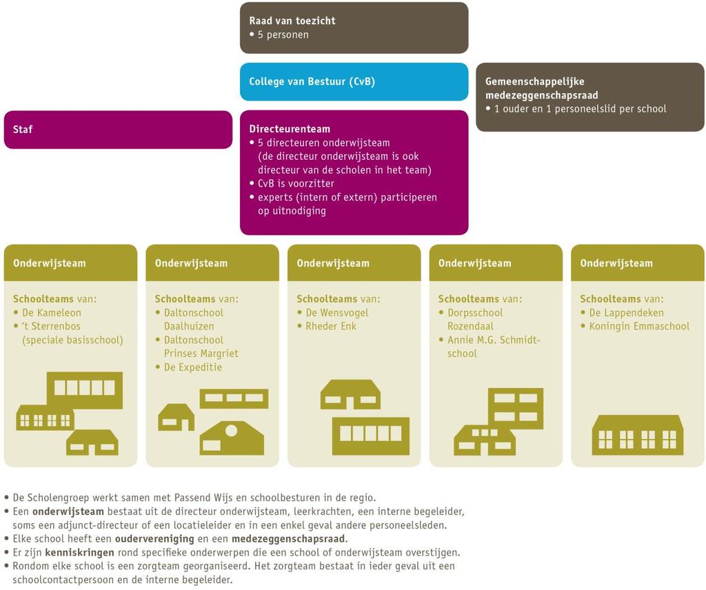 Hfdstuk 1. Passend binnen de strategie van de stichting werken directeuren en teams cntinue aan de versterking van de eigen schl. Al nze schlen hebben een stimulerend schlplan vr de peride 2015-2019.