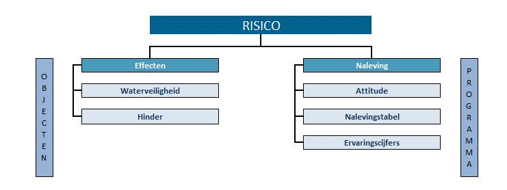 Bijlage 3 Risicomatrix (besturingsmodel) De basis voor het handhavingsbeleid van het waterschap R&IJ is gelegd met behulp van een rekenmodel (Besturingsmodel).