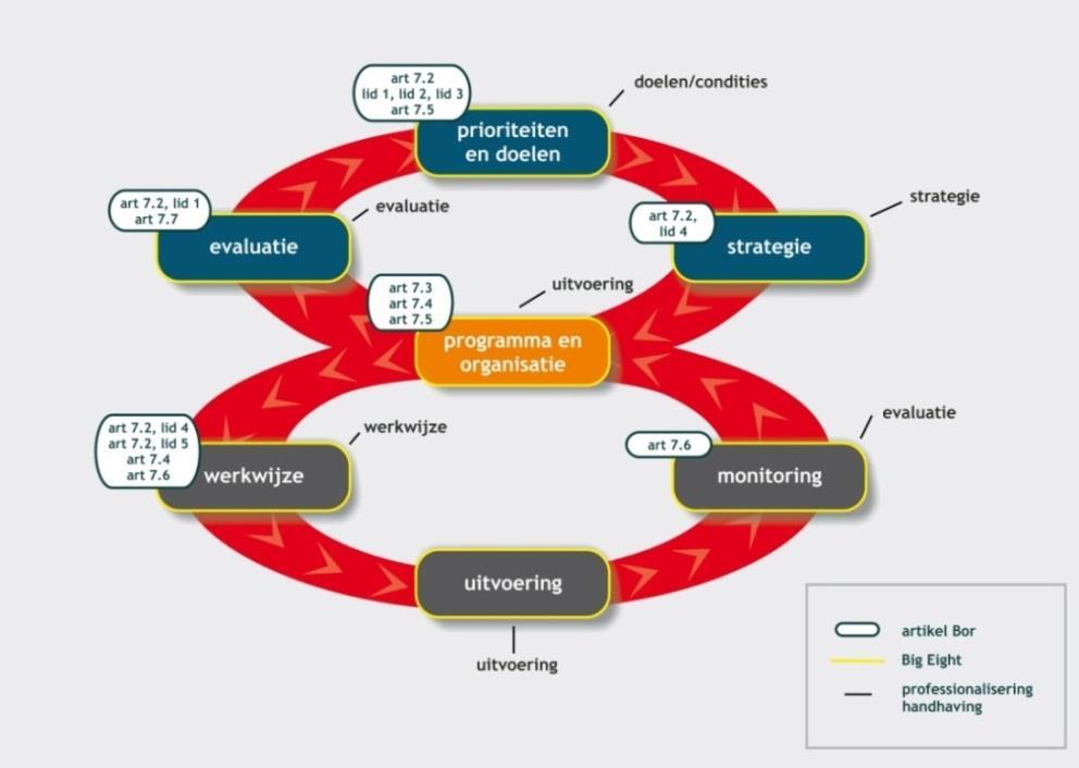 1.1 Beleidscyclus BIG-Eight Het proces van toezicht en handhaving is aan wettelijke regels verbonden.