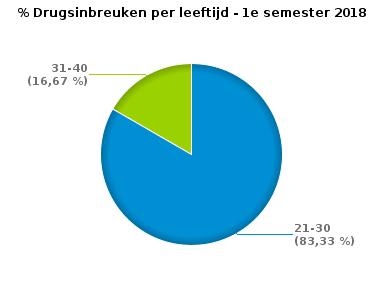 31-40 18 13 31 41-50 15 7 22 51-60 15 5 20 60+ 8 2 10 77 29 106 Aantal inbreuken drugs