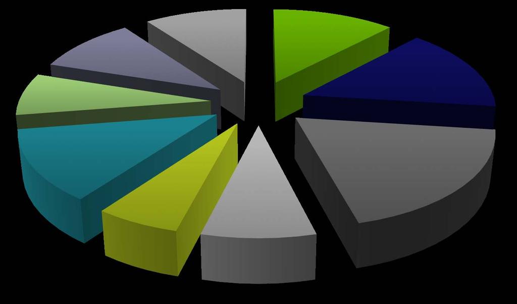 Categorieën binnen BREEAM Afval 8%