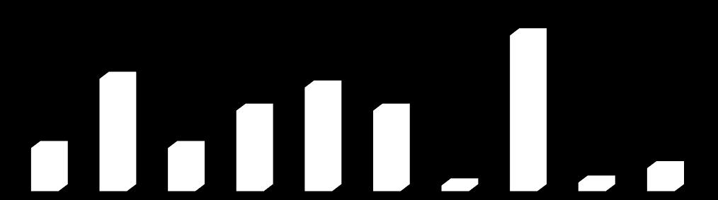 Onderverdeling in categorieën Totaal aantal telefonische klachten per categorie 54 39 28 36 28 15 15 2 3 8 Verhouding telefonische klachten per categorie 1% 3% 7% Geen categorie 24% 17% Doorstroom,