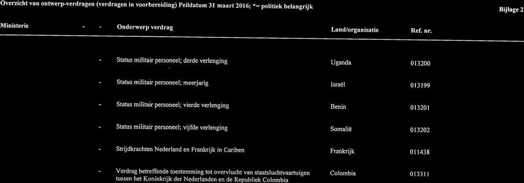 Overzicht van ontwerp-verdragen (verdragen in voorbereiding) Peildatum 31 maart 2016; * politiek belangrijk Bijlage 2 Douanesamenwerking Angola 011731 Page