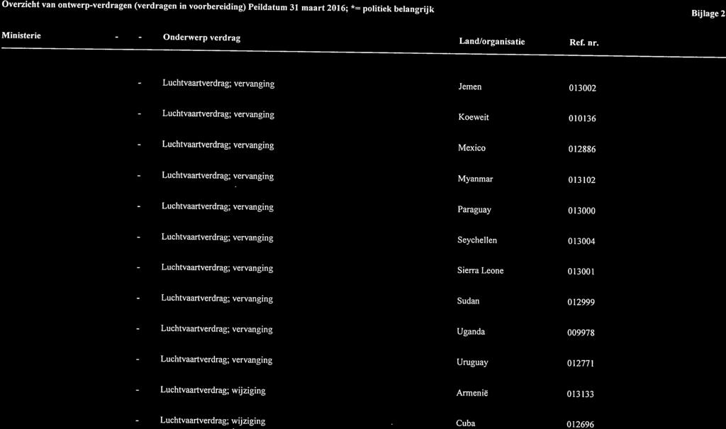 Overzicht van ontwerp-verdragen (verdragen in voorbereiding) Peildatum 31 maart 2016; *= politiek belangrijk Bijlage 2 Ministerie - - Onderwerp verdrag Land/organisatie Ref. nr.