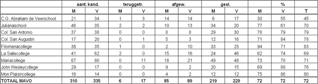 6 Examenresultaten Hier volgt een overzicht van de examenresultaten voor zowel het regulier onderwijs (tabellen 178, 179,180 en 181) als voor het avondonderwijs (tabellen 184, 185 en 186).