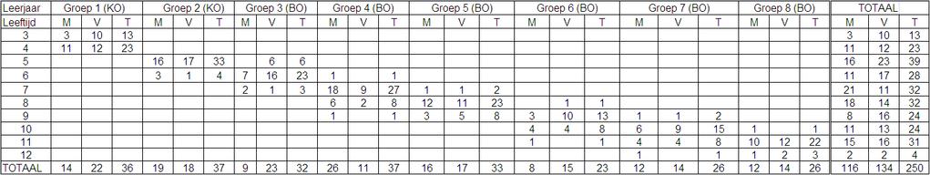 Hier volgt een overzicht van het aantal leerlingen van de Schakel basis naar leerjaar, leeftijd en sekse.