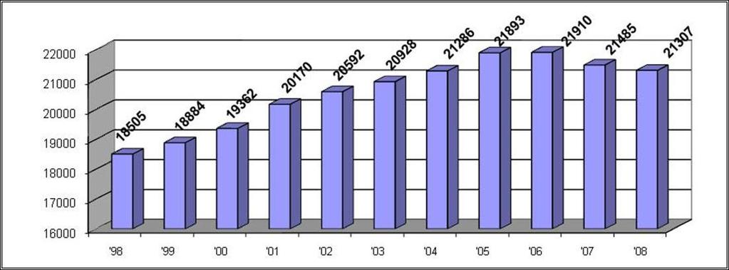 Figuur 1: Aantal leerlingen 1998-2008 KO-EPI (openbaar en bijzonder bekostigd),