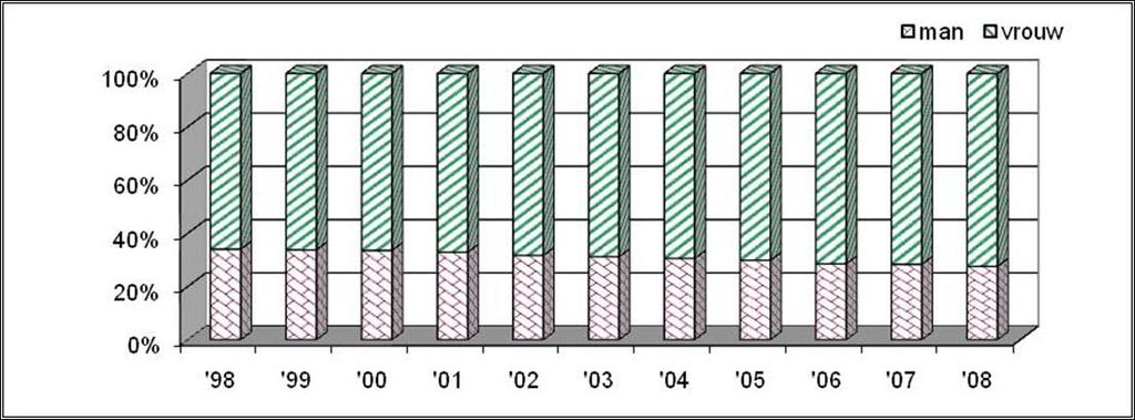 Figuur 19: Verloop (%) naar schooltype 2008-2009