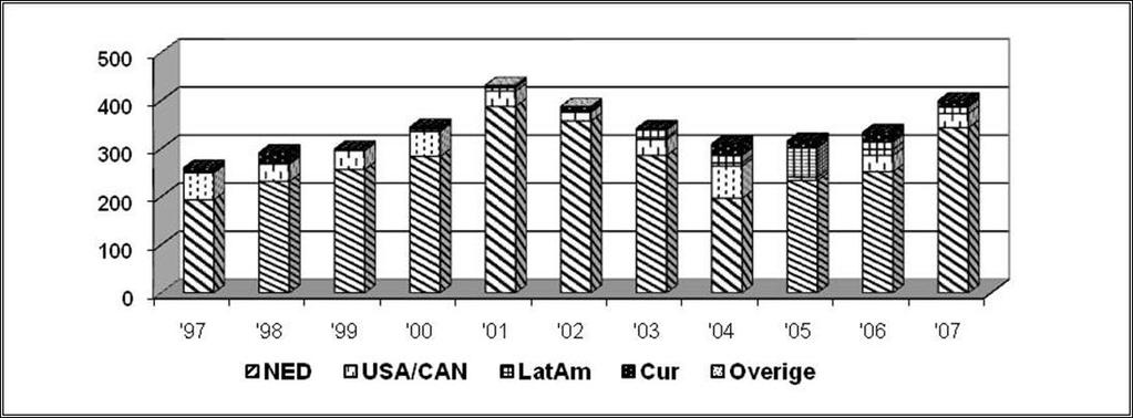 buitenland 1997-2007 Figuur 45: Bursalen naar