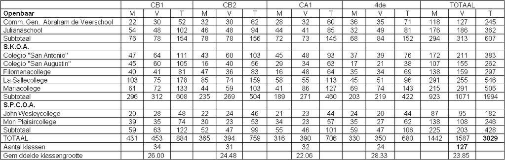 3.2 Het Middelbaar Algemeen Voortgezet Onderwijs (M.A.V.O.) Er zijn op Aruba in totaal 9 M.A.V.O. -scholen bestuurt door drie schoolbesturen. De C.G.