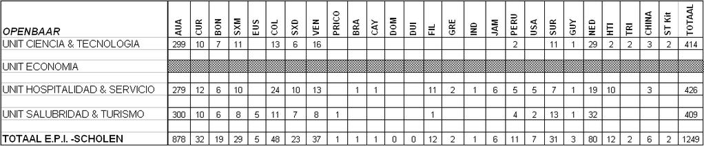 Voor wat betreft de voertaal thuis spreekt het merendeel te weten 1174 (71%) van de leerlingen van het E.P.I. Papiamento, gevolg door Spaans 177 (11%) (tabel 131).