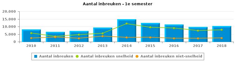 VERKEERSINBREUKEN (autosnelwegen inbegrepen) : ALGEMEEN OVERZICHT Vergelijking 1e semester 2010-2018 2010 2011 2012 2013 2014 2015 2016 2017 2018 AANTAL INBREUKEN 8.