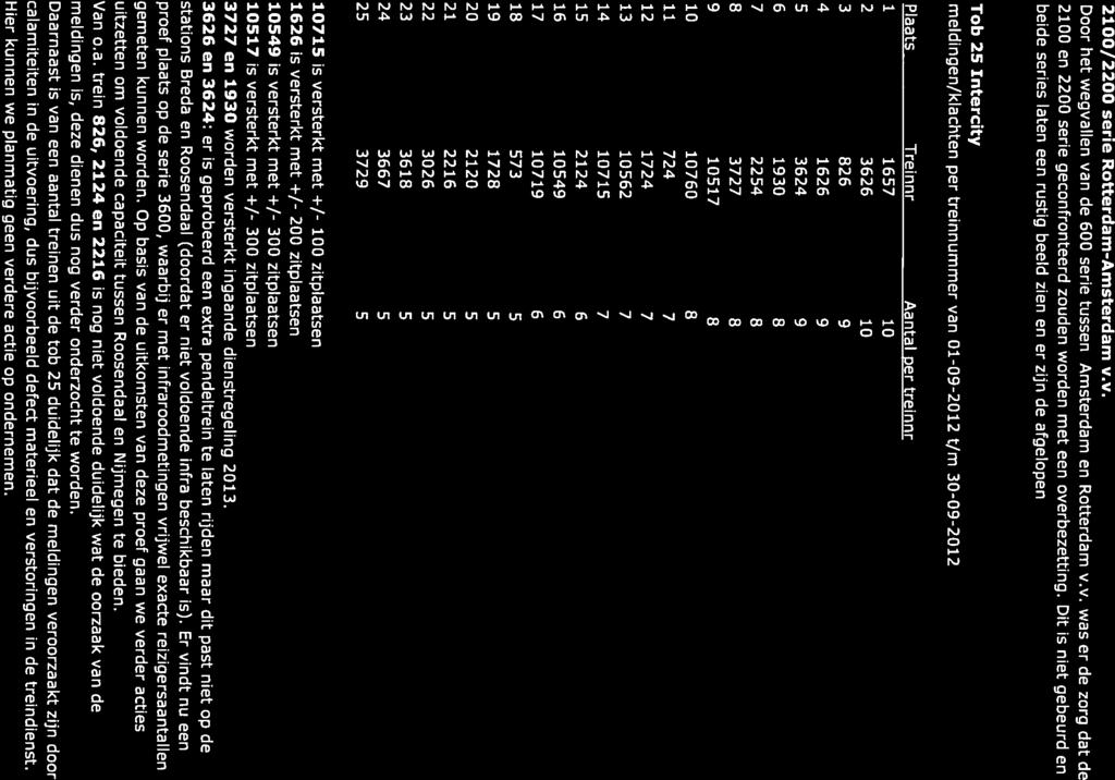 2100/2200 serie Rotterdam-Amsterdam v.v. Door het wegvallen van de 600 serie tussen Amsterdam en Rotterdam v.v. was er de zorg dat de 2100 en 2200 serie geconfronteerd zouden worden met een overbezetting.