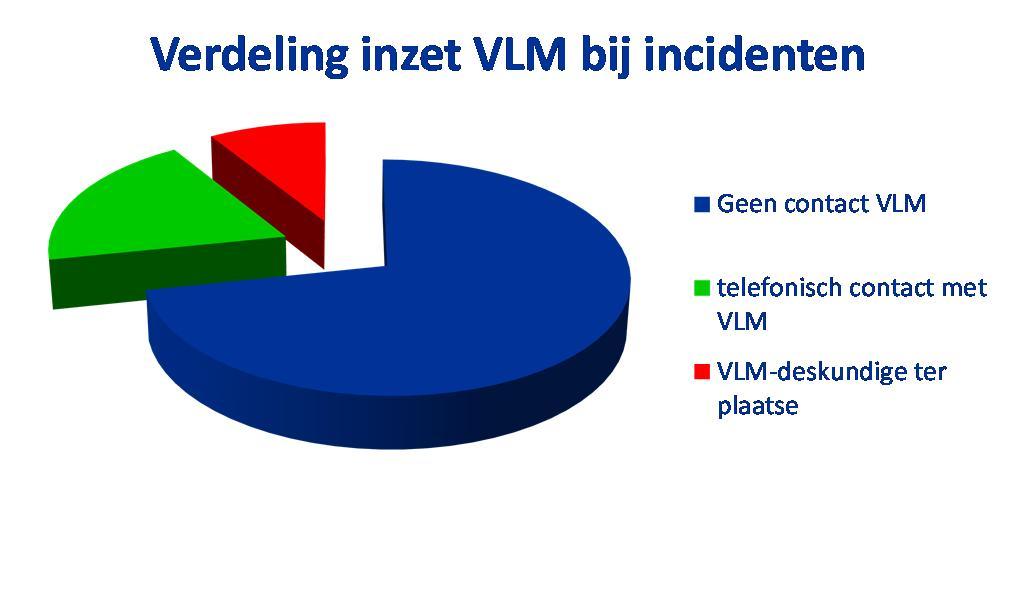 In 2013 is er ten opzichte van 2011 en 2012 een toename van de betrokkenheid van de VLM bij de afhandeling van vrachtautoincidenten geconstateerd.