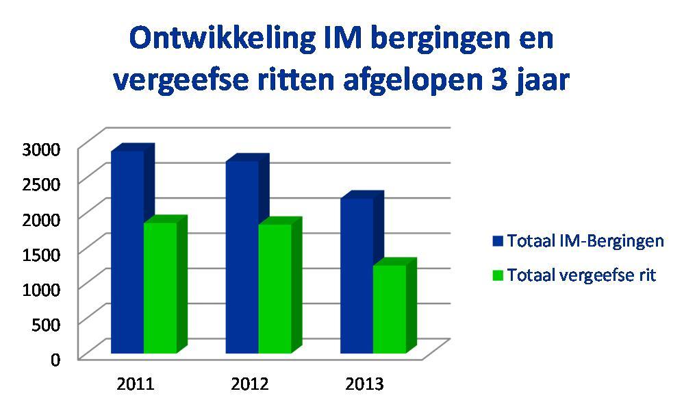 Incidentregistraties Het aantal CMV-meldingen daalde in 2013, in vergelijking tot 2012, met ruim 25% tot een totaal