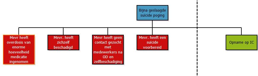 Voorbeeld bijna geslaagde suïcide Is er een patroon