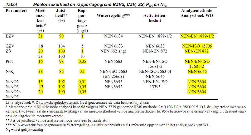 Wat is overeenkomst tussen: Onopgeloste Bestanddelen (OB / zwevende stof) Biologisch Zuurstof Verbruik (BZV) Chemisch Zuurstof Verbruik (CZV) Stikstof Kjeldahl