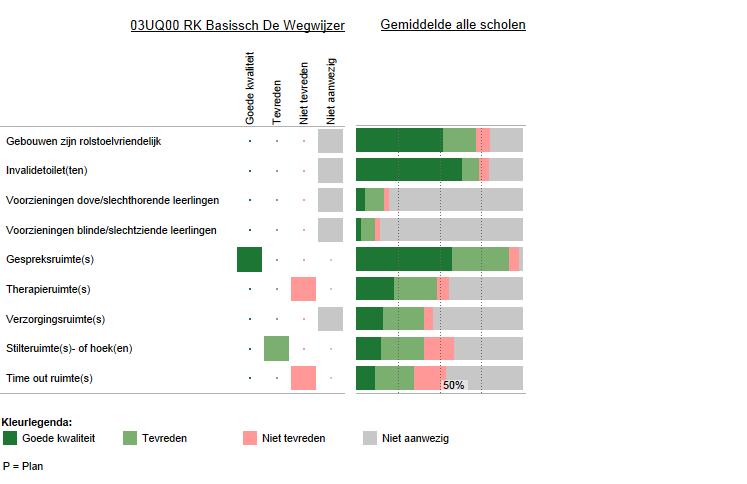 4 Voorzieningen in de fysieke omgeving Deze figuur laat zien welke voorzieningen zijn aangebracht in