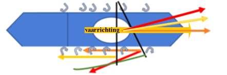 steeds meer water omhoog schept en minder naar achter duwt en dat de stuwkracht snel afneemt.