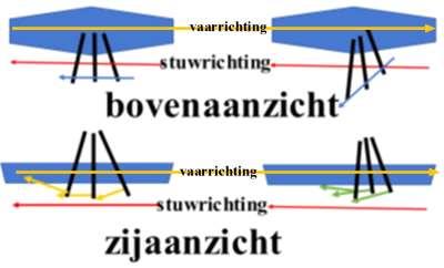 pijlen). Je ziet dan ook vaak dat bij zo n slag de kano bij elke slag een beetje naar links en naar rechts gaat. Dat gaat enigszins ten koste van de voorwaartse beweging.